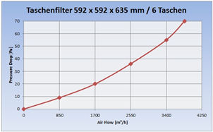 Diagramm_Taschenfilter_F7