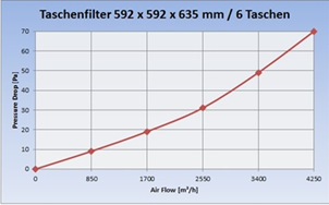Diagramm_Taschenfilter_M5