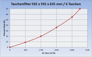 Diagramm_Taschenfilter_M6_2