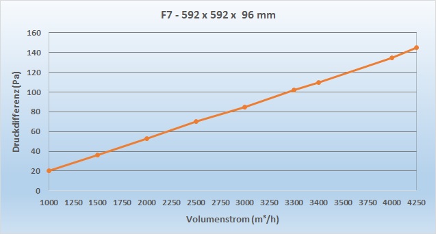 Panelfilter_F7_592x592x96