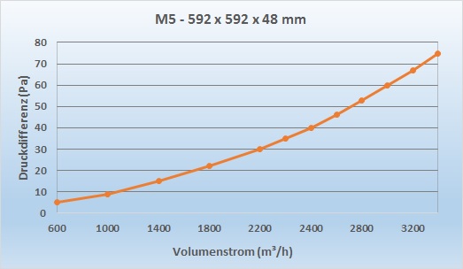 Panelfilter_M5_592x592x48