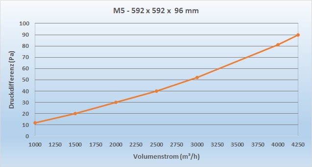 Panelfilter_M5_592x592x96